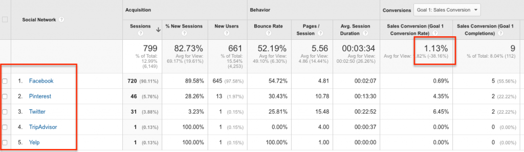 February Social Media Traffic - Google Analytics