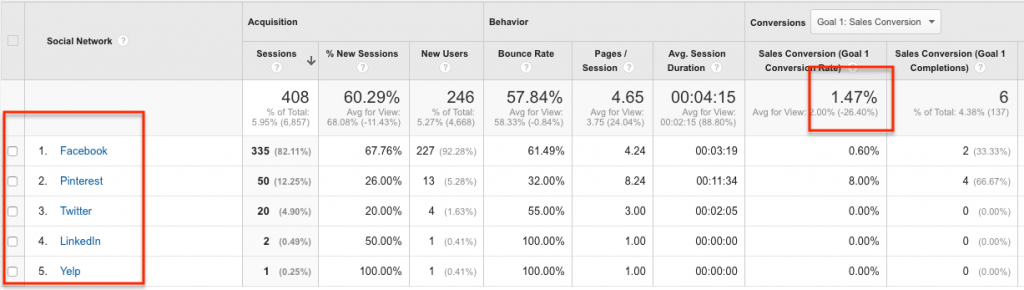 March Social Media Traffic - Google Analytics