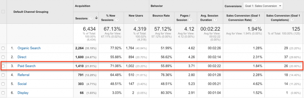 May Paid Search Results - Google Analytics