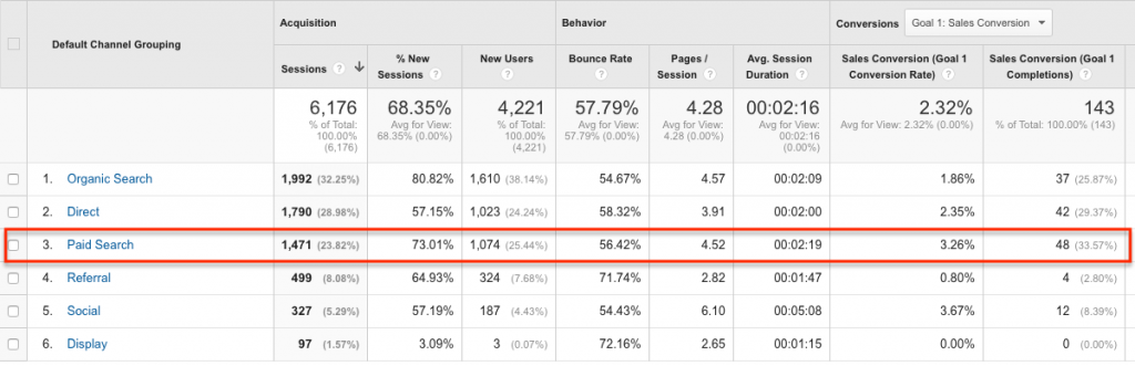 April Paid Search Results - Google Analytics