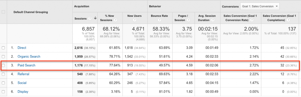 March Paid Search Results - Google Analytics