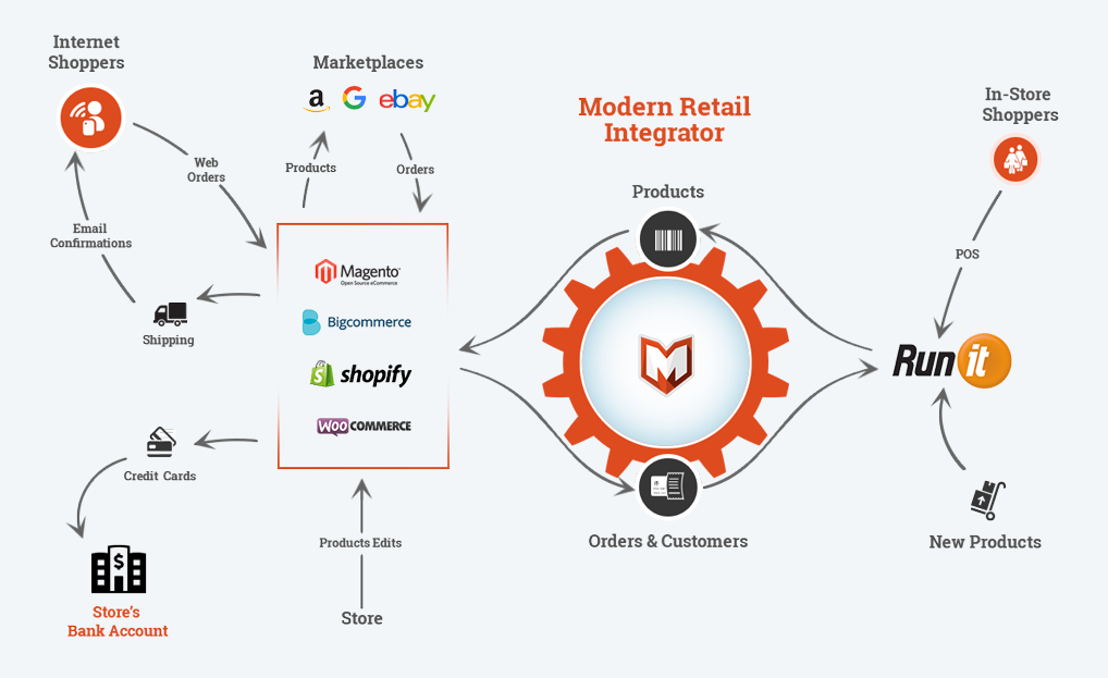 Runit and Modern Retail Inventory Integration